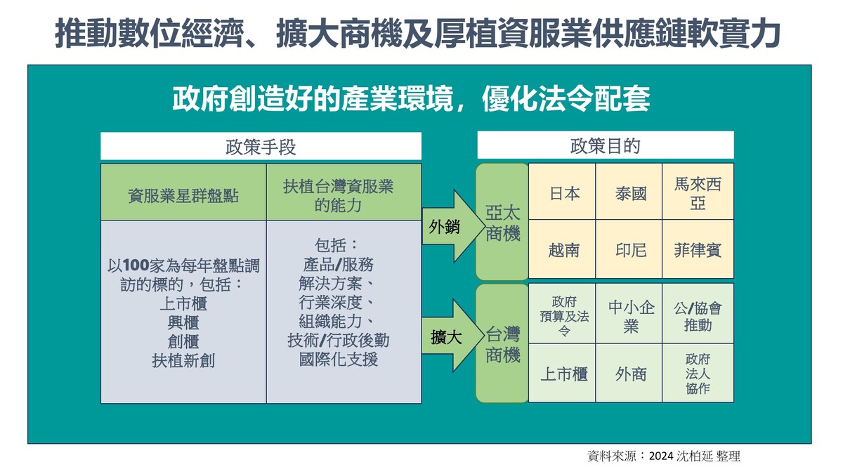 推動數位經濟