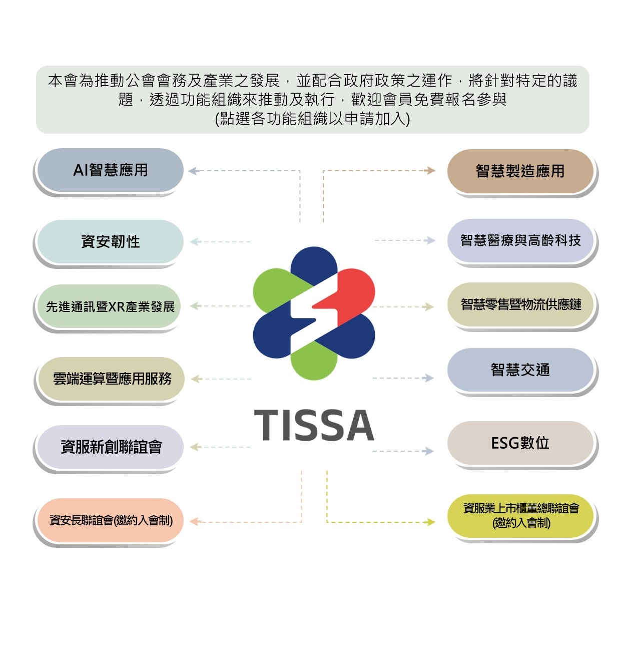 軟體公會功能組織