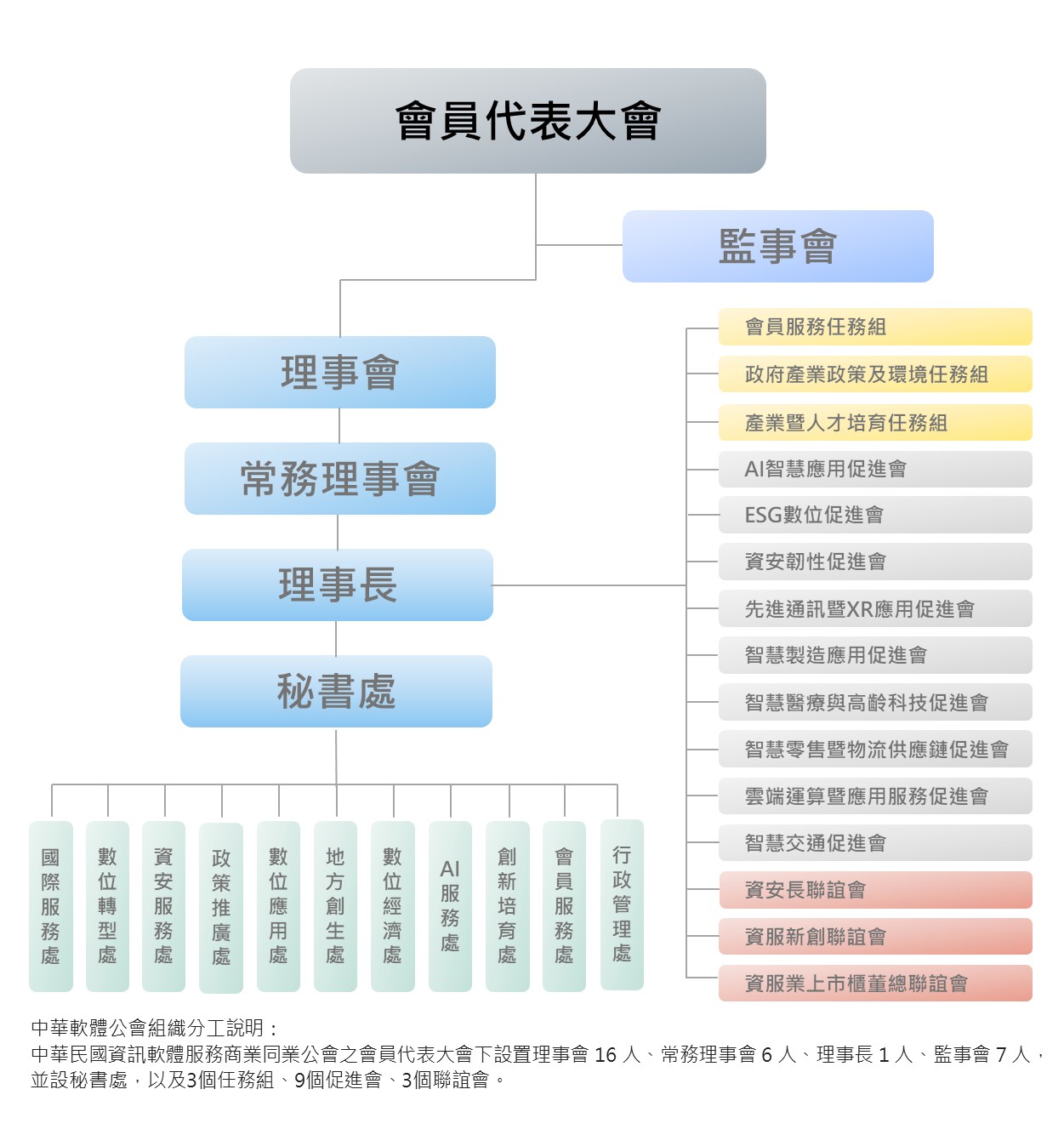 公會組織圖