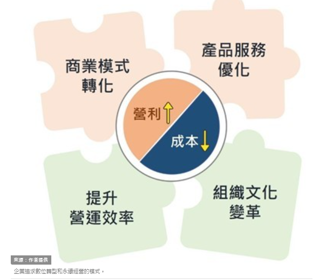 企業追求數位轉型和永續經營的模式。