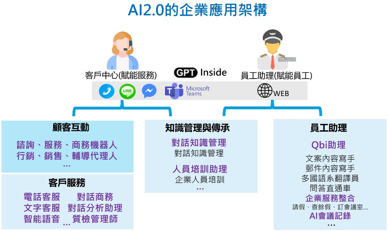 AI2.0的企業應用架構