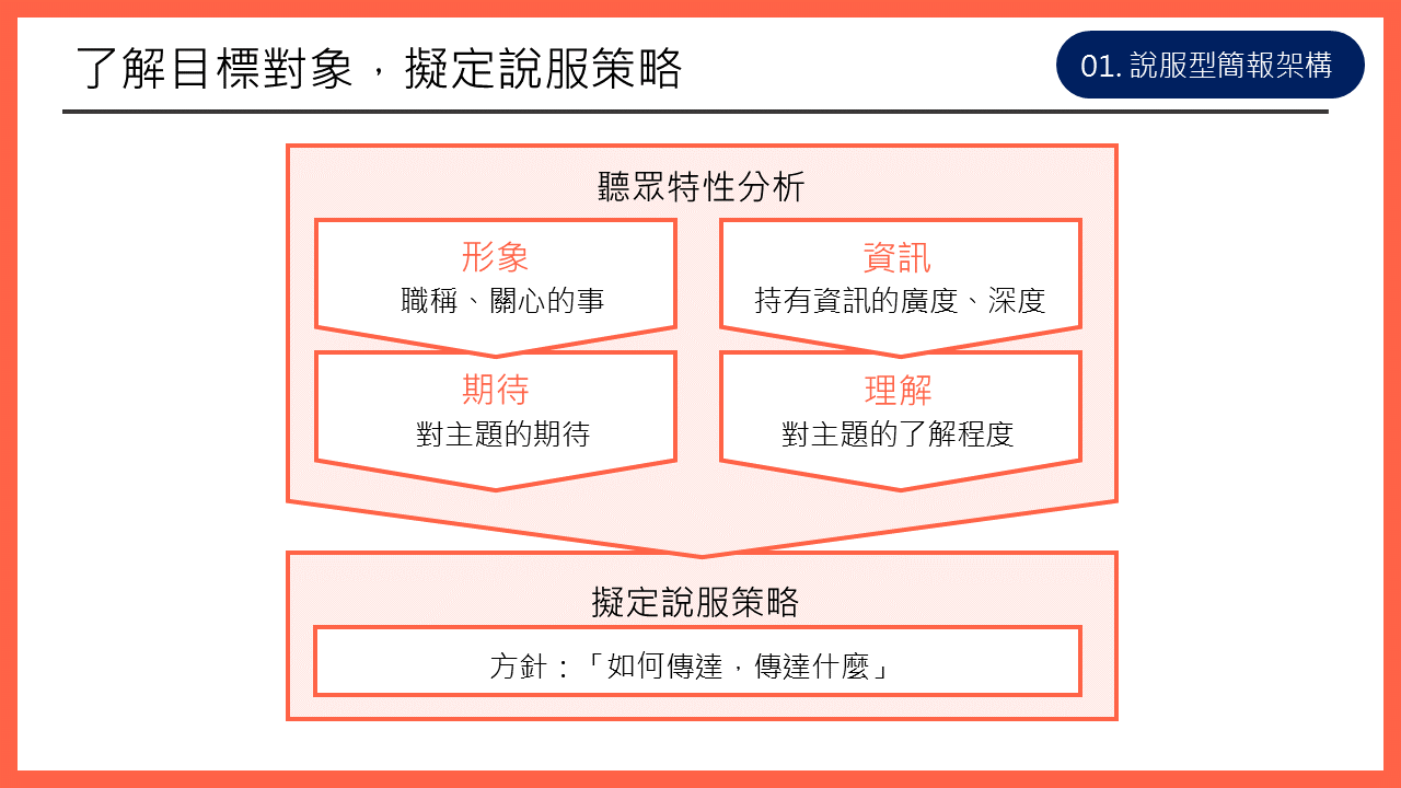 了解目標對象