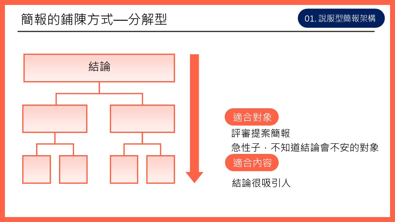 簡報舖陳方式