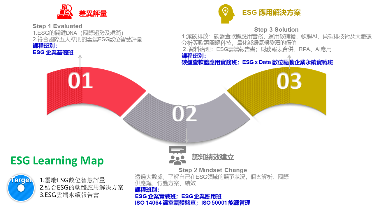 ESG學習地圖