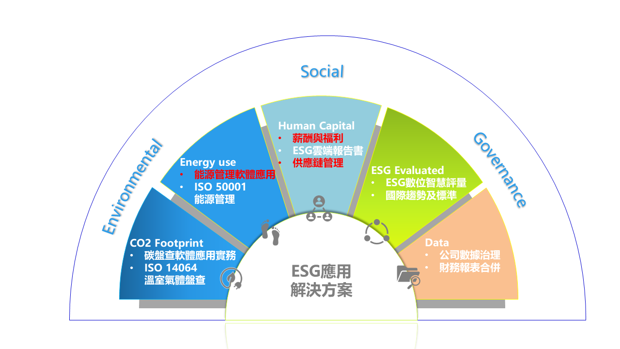 ESG解決方案