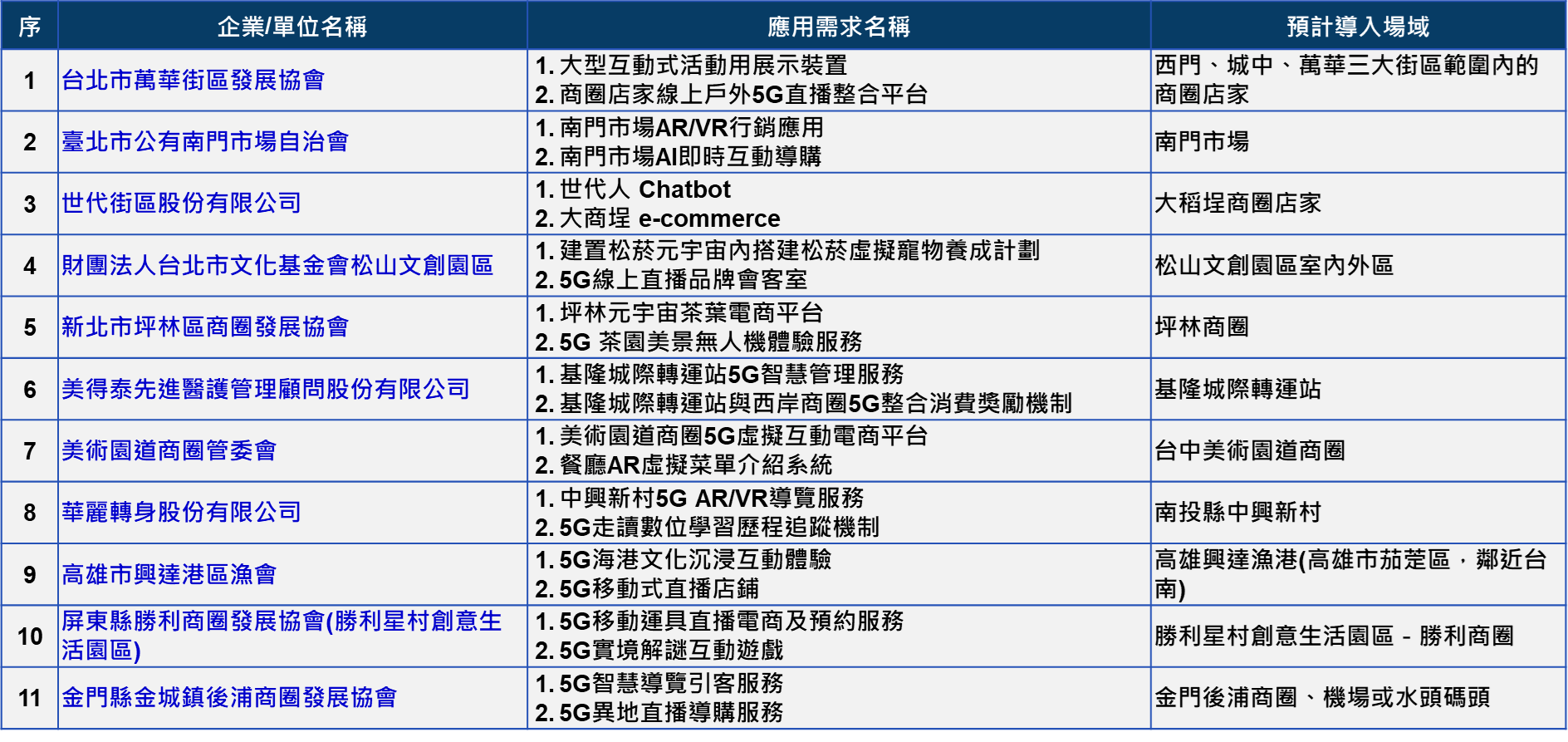 1、商圈/多店家 11題