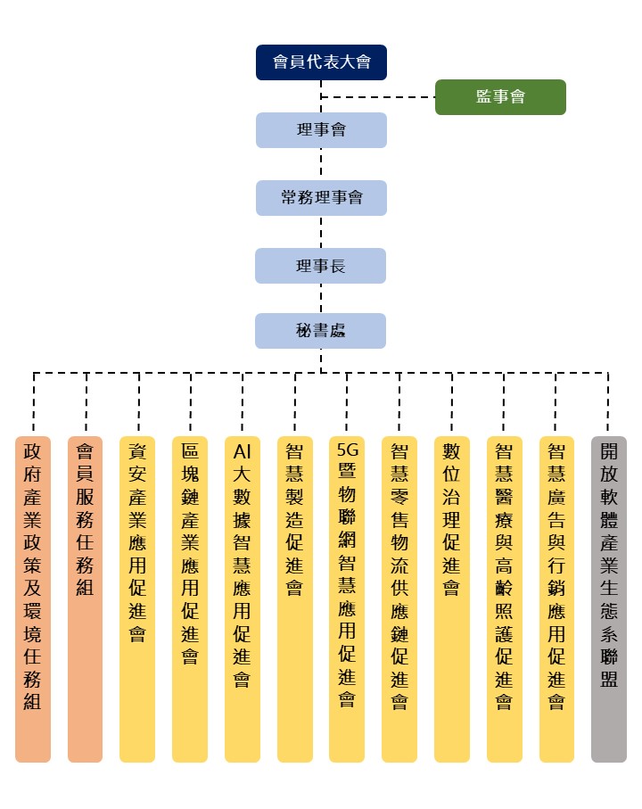 官網_軟協組織圖