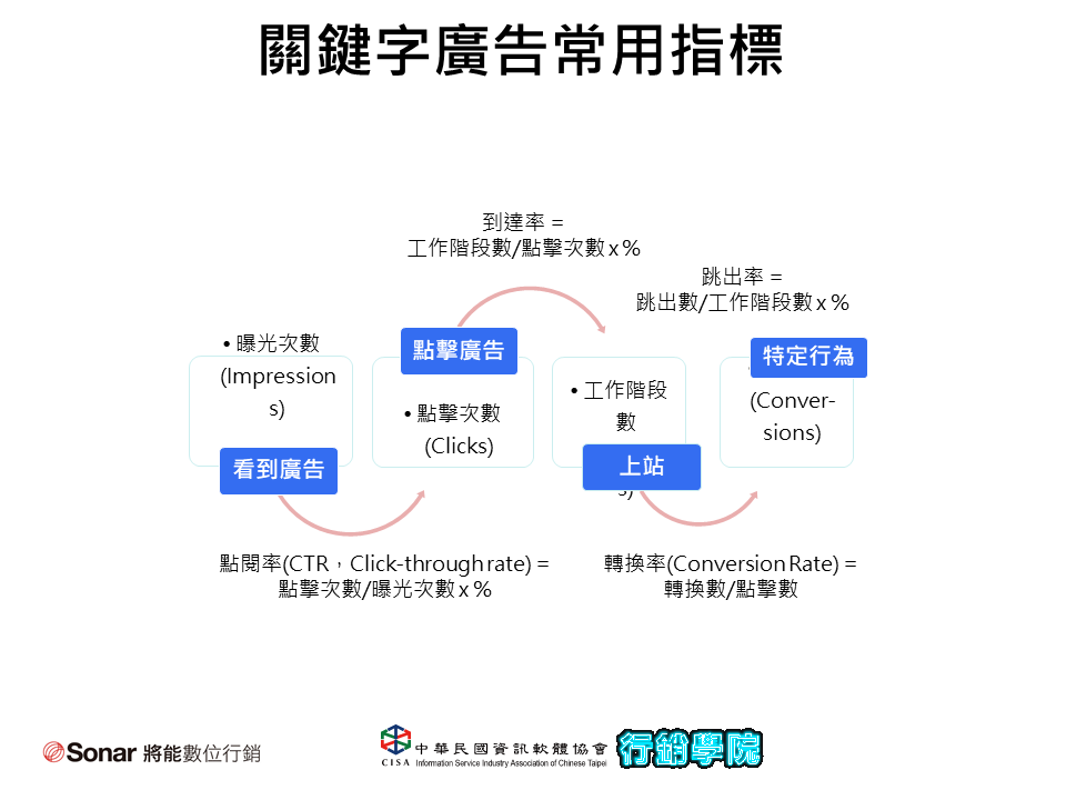 投影片-簡報舖成方式