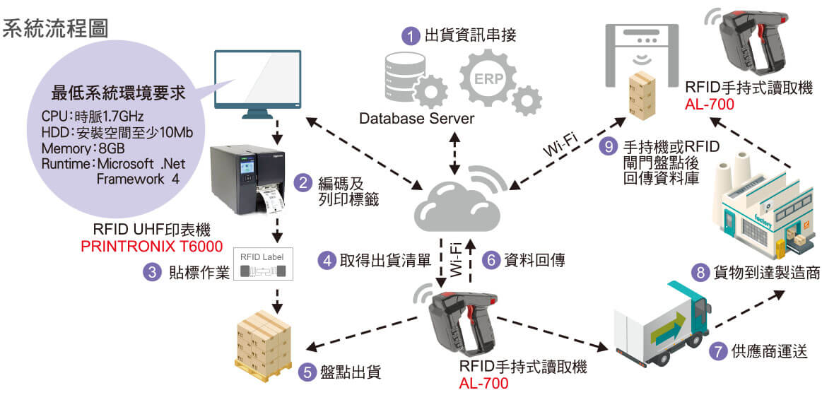 RFID供應商物料平台