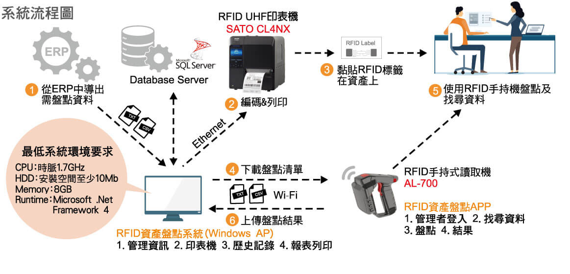 RFID資產盤點系統